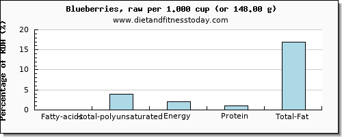 fatty acids, total polyunsaturated and nutritional content in polyunsaturated fat in blueberries